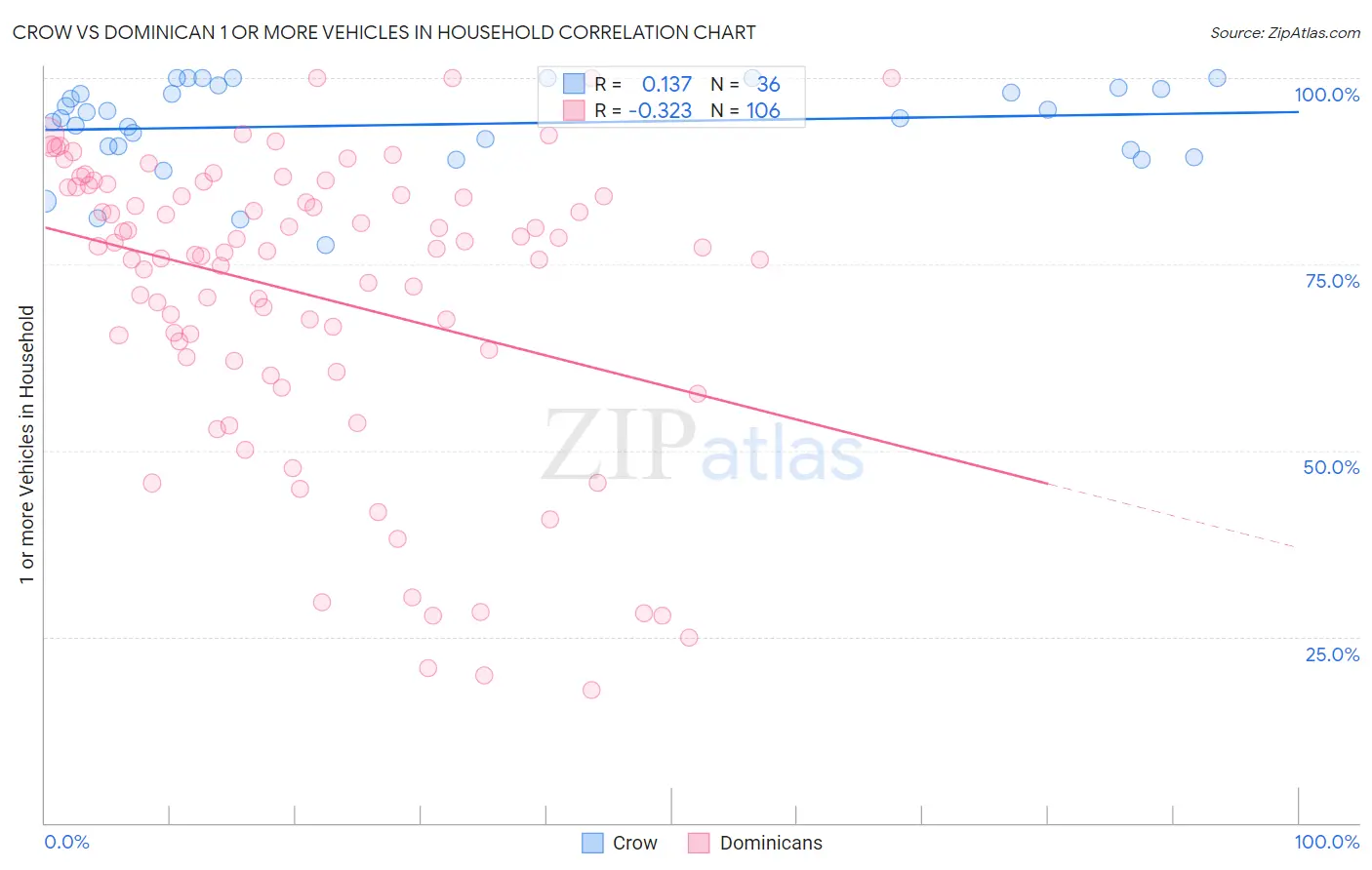 Crow vs Dominican 1 or more Vehicles in Household
