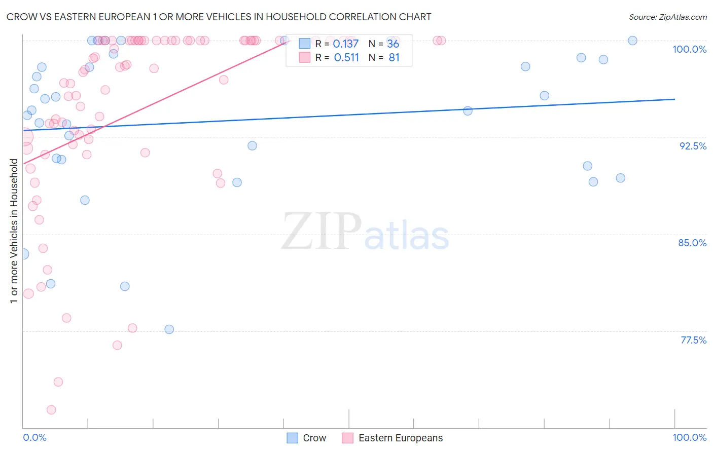 Crow vs Eastern European 1 or more Vehicles in Household