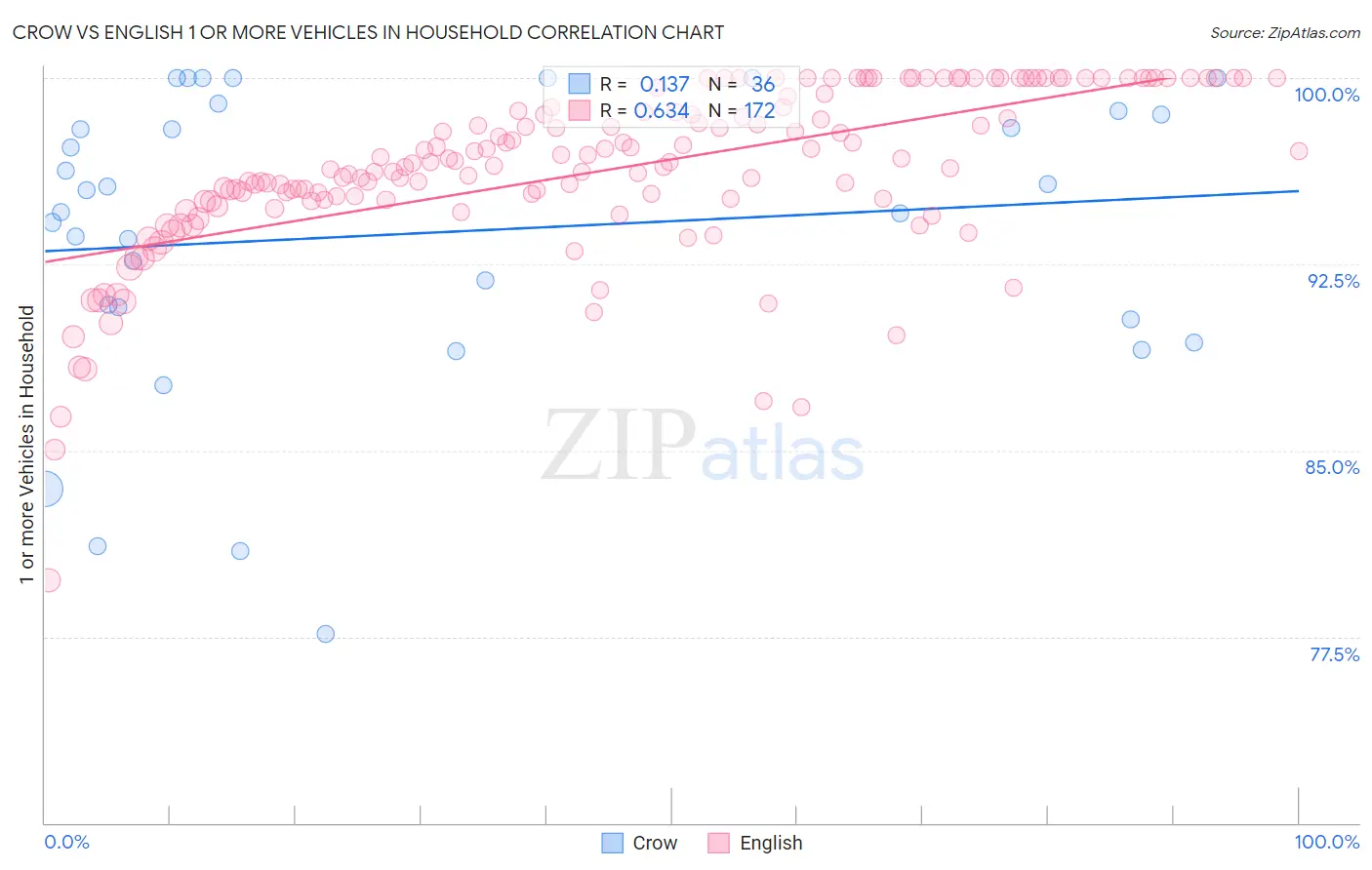 Crow vs English 1 or more Vehicles in Household