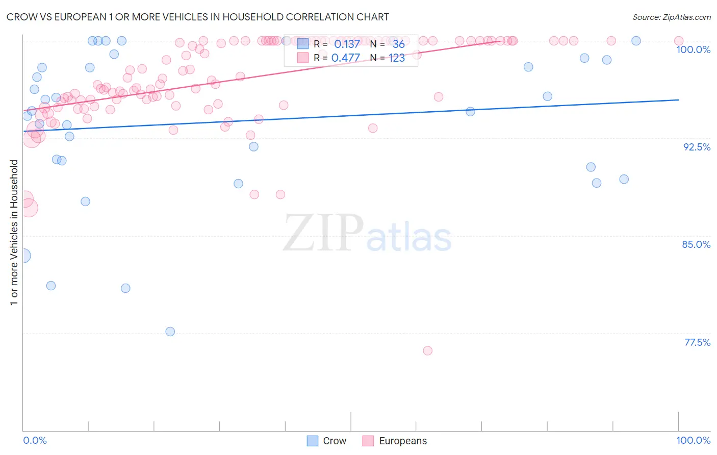 Crow vs European 1 or more Vehicles in Household