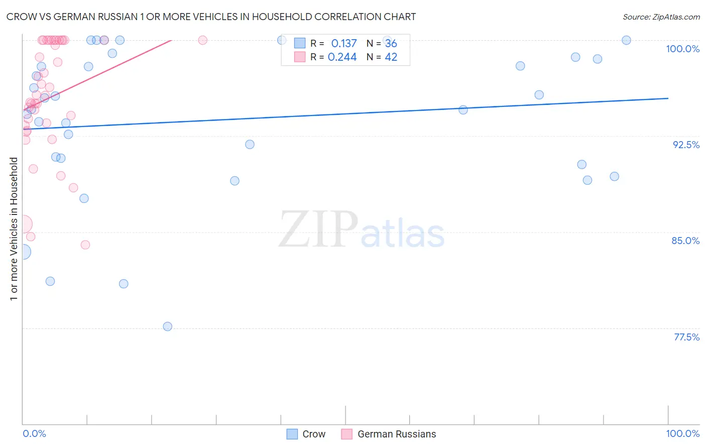 Crow vs German Russian 1 or more Vehicles in Household