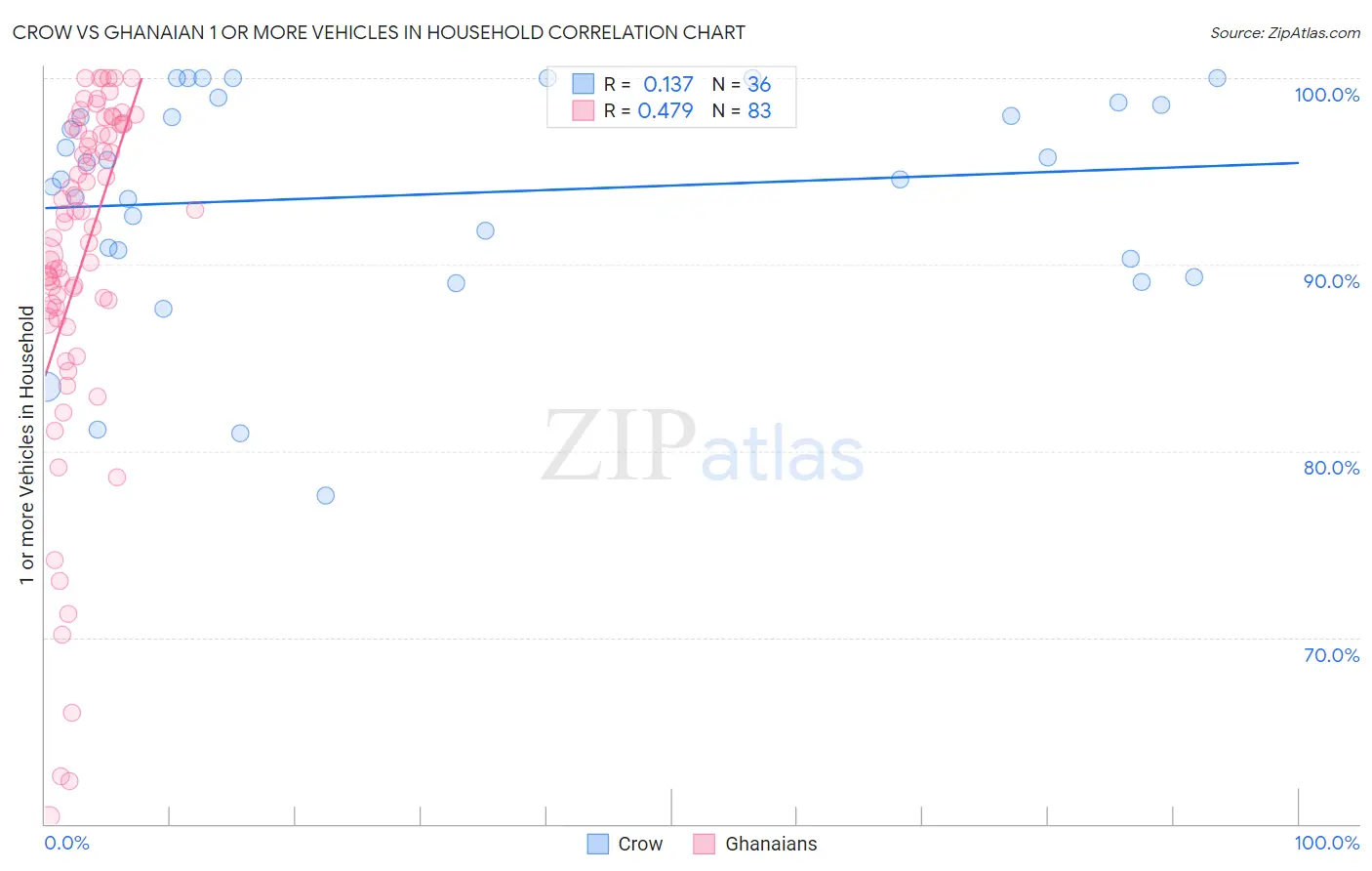 Crow vs Ghanaian 1 or more Vehicles in Household