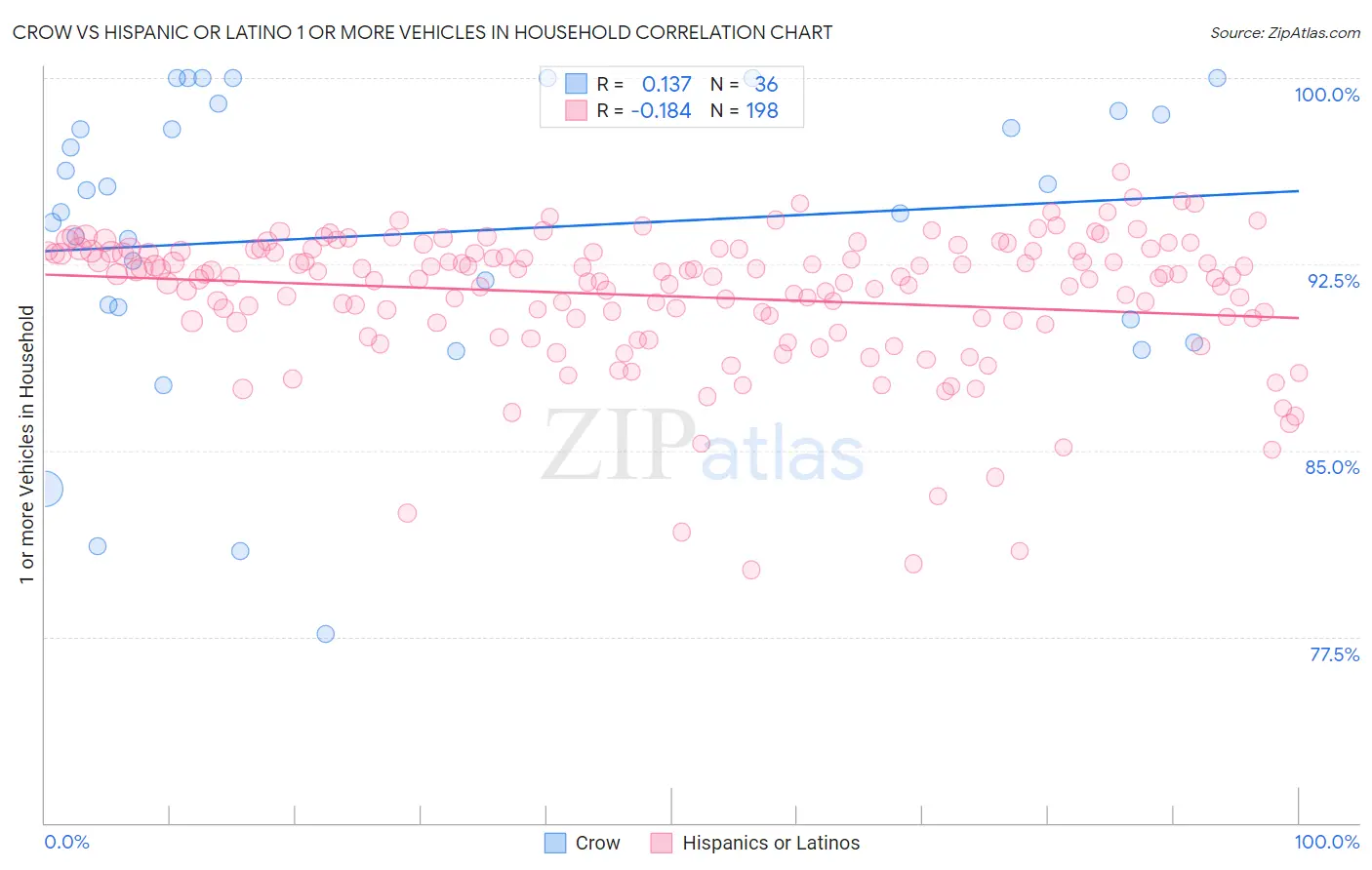 Crow vs Hispanic or Latino 1 or more Vehicles in Household