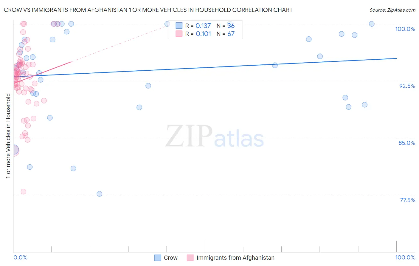 Crow vs Immigrants from Afghanistan 1 or more Vehicles in Household