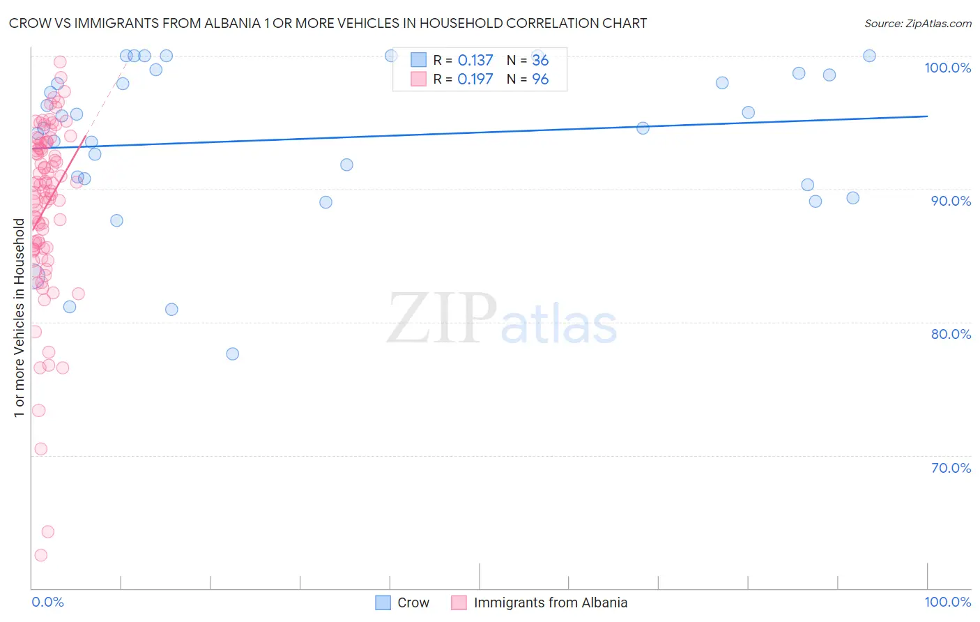 Crow vs Immigrants from Albania 1 or more Vehicles in Household