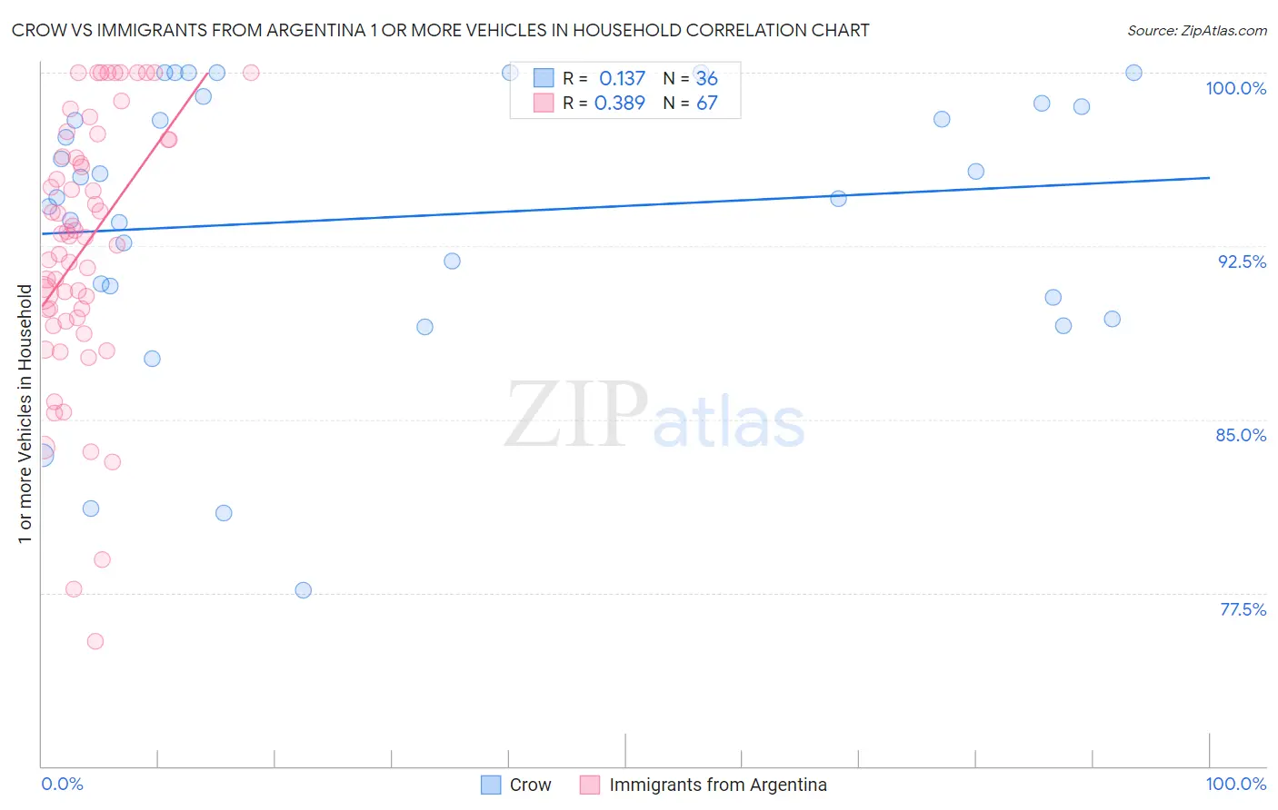 Crow vs Immigrants from Argentina 1 or more Vehicles in Household