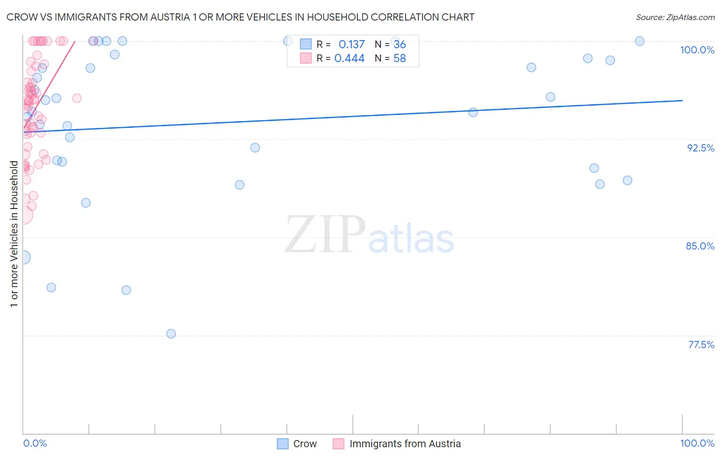 Crow vs Immigrants from Austria 1 or more Vehicles in Household