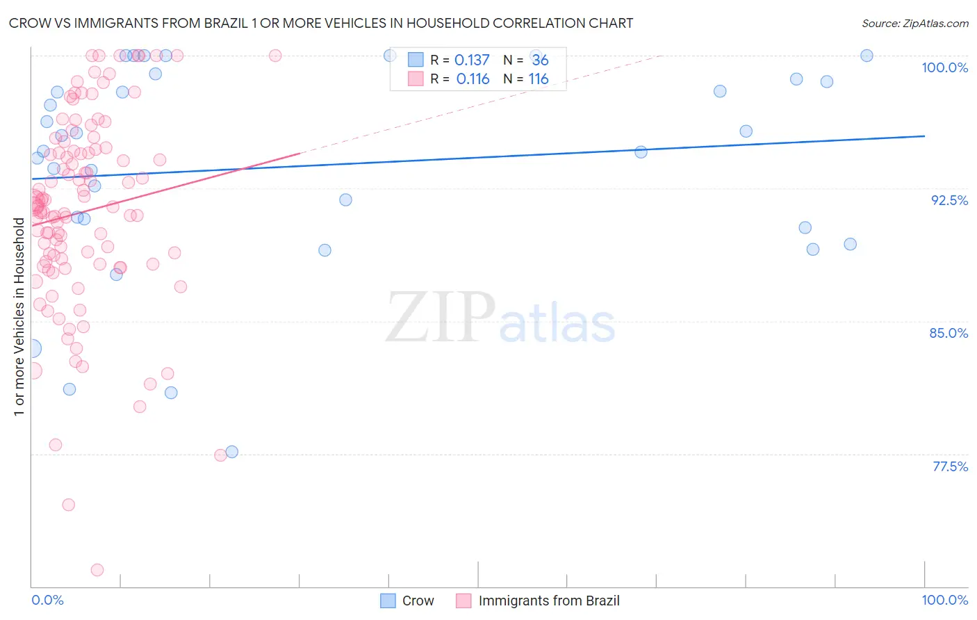 Crow vs Immigrants from Brazil 1 or more Vehicles in Household