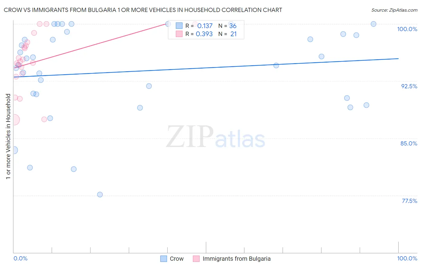 Crow vs Immigrants from Bulgaria 1 or more Vehicles in Household