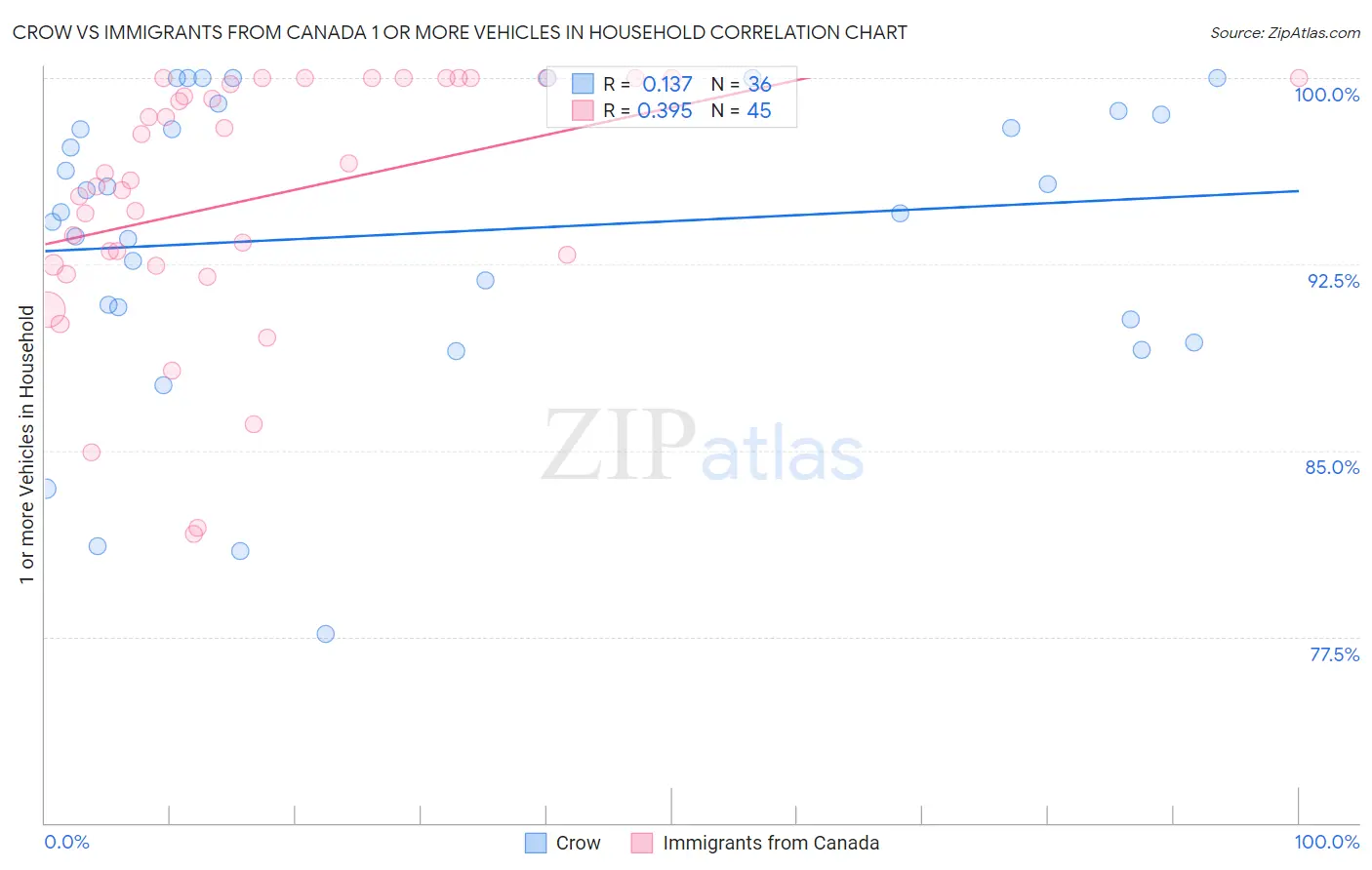 Crow vs Immigrants from Canada 1 or more Vehicles in Household