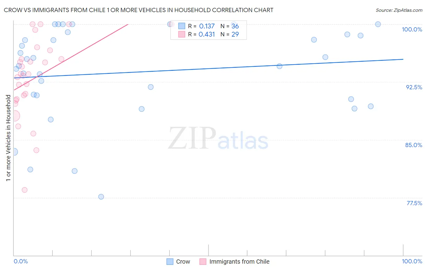 Crow vs Immigrants from Chile 1 or more Vehicles in Household