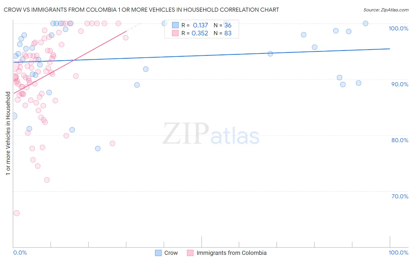 Crow vs Immigrants from Colombia 1 or more Vehicles in Household