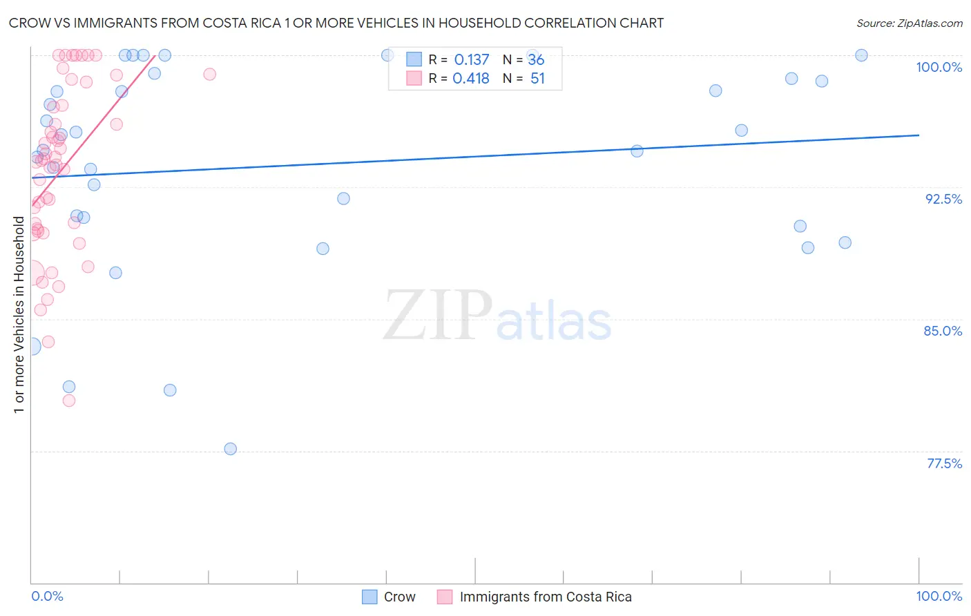 Crow vs Immigrants from Costa Rica 1 or more Vehicles in Household