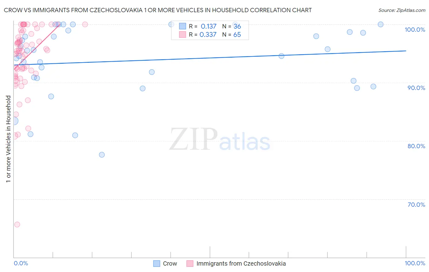 Crow vs Immigrants from Czechoslovakia 1 or more Vehicles in Household