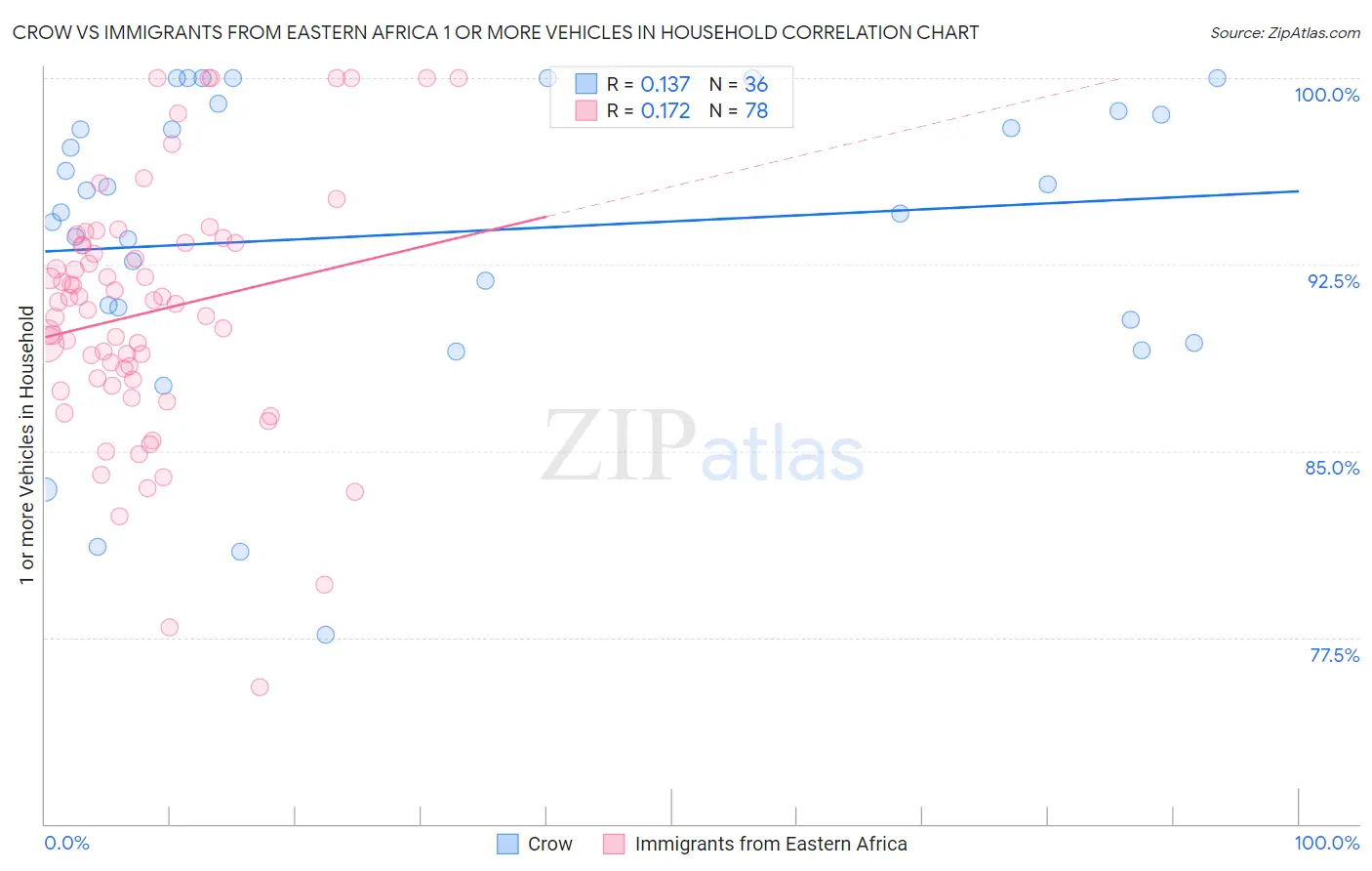 Crow vs Immigrants from Eastern Africa 1 or more Vehicles in Household