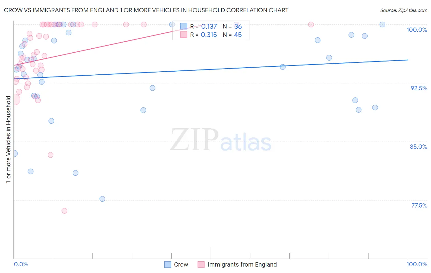 Crow vs Immigrants from England 1 or more Vehicles in Household