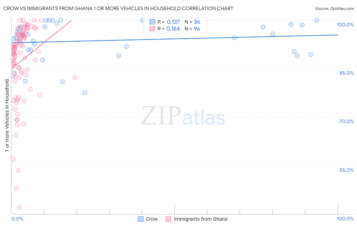 Crow vs Immigrants from Ghana 1 or more Vehicles in Household