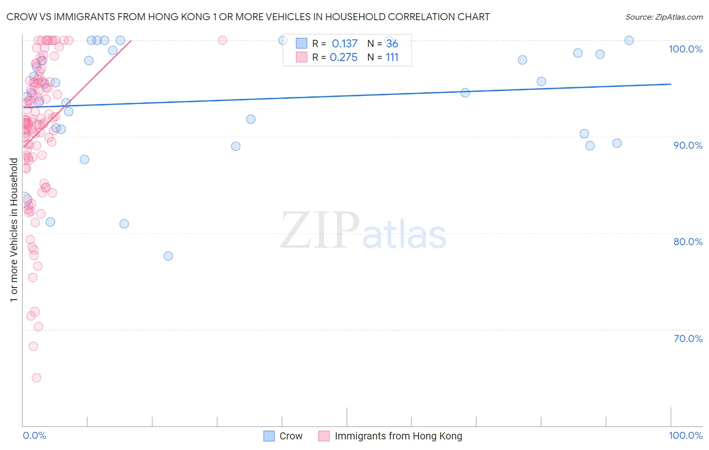 Crow vs Immigrants from Hong Kong 1 or more Vehicles in Household