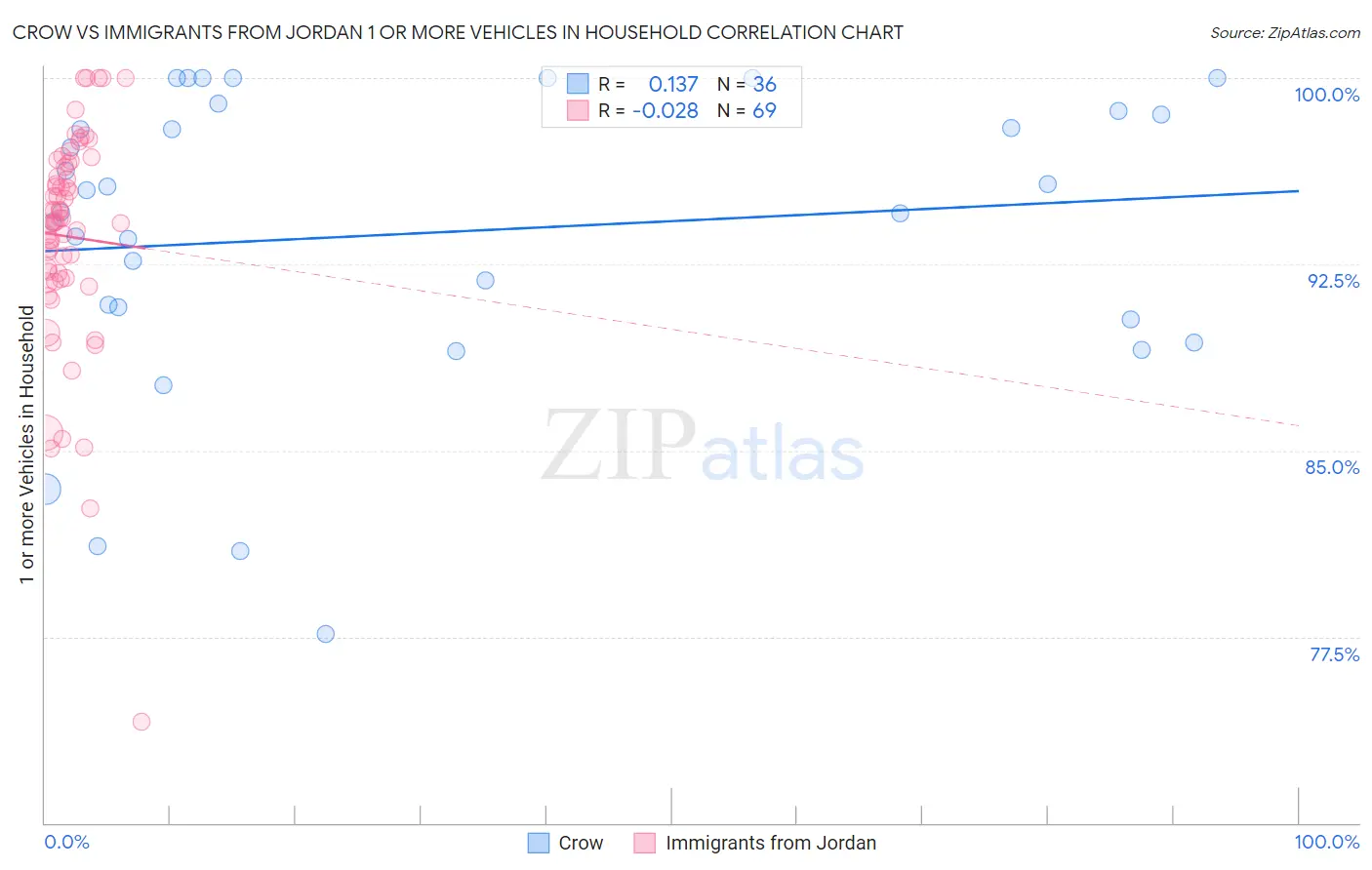 Crow vs Immigrants from Jordan 1 or more Vehicles in Household