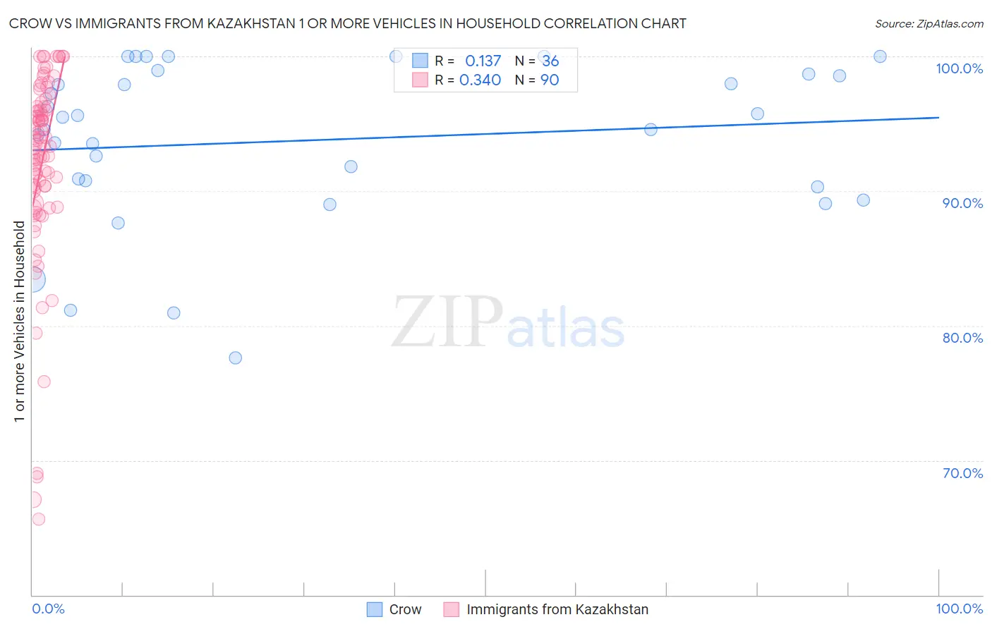 Crow vs Immigrants from Kazakhstan 1 or more Vehicles in Household