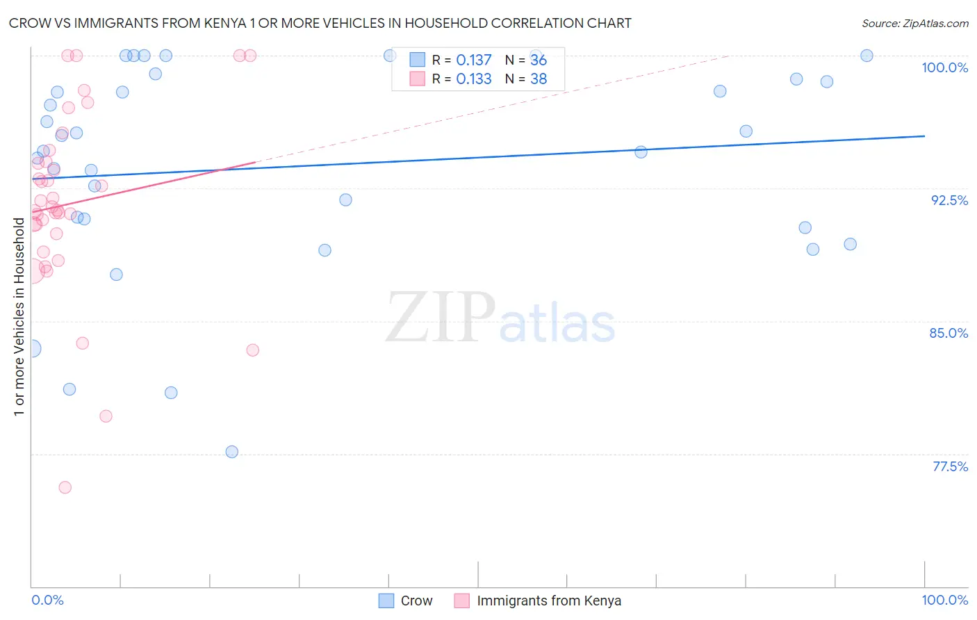 Crow vs Immigrants from Kenya 1 or more Vehicles in Household