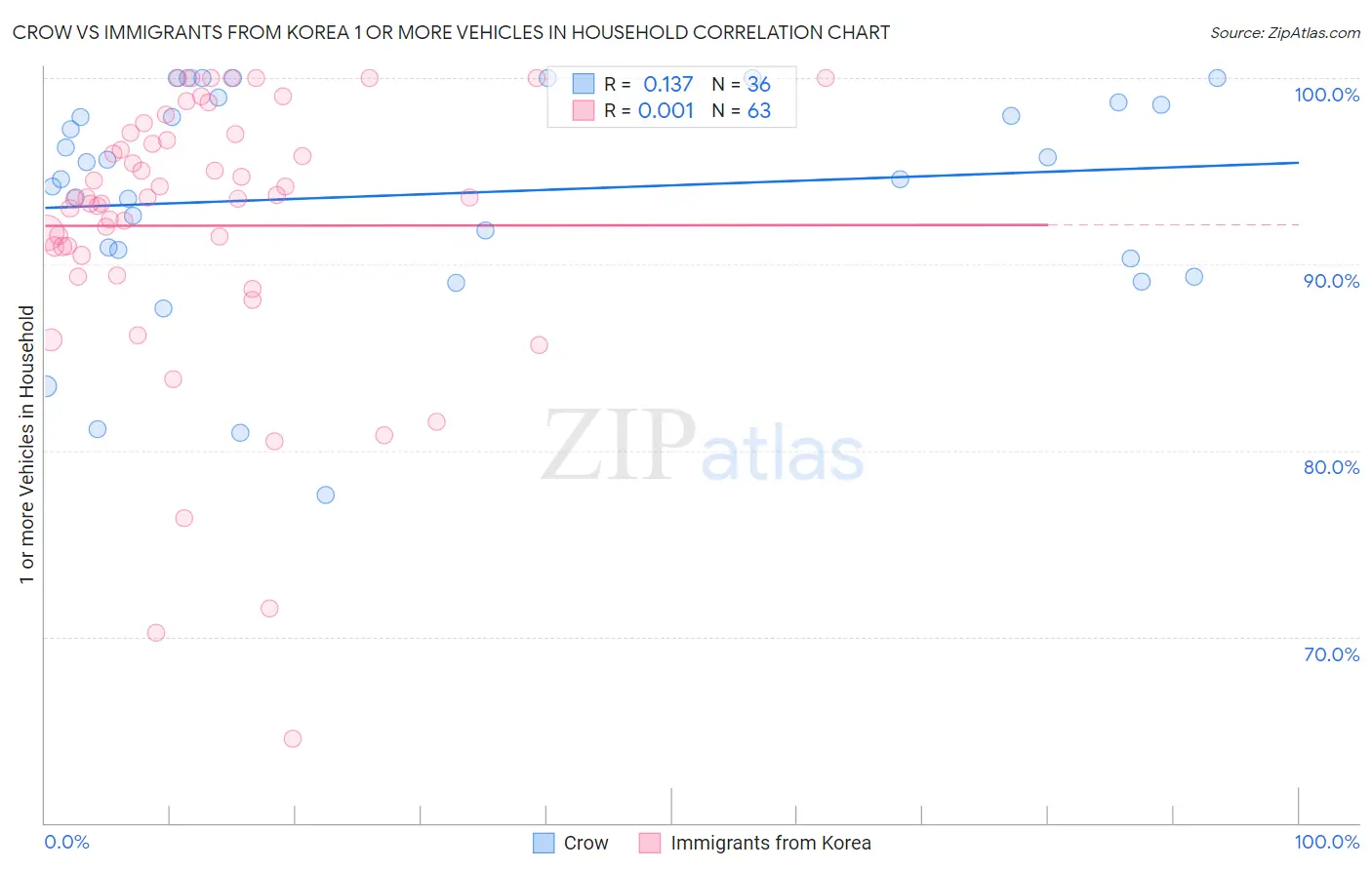 Crow vs Immigrants from Korea 1 or more Vehicles in Household