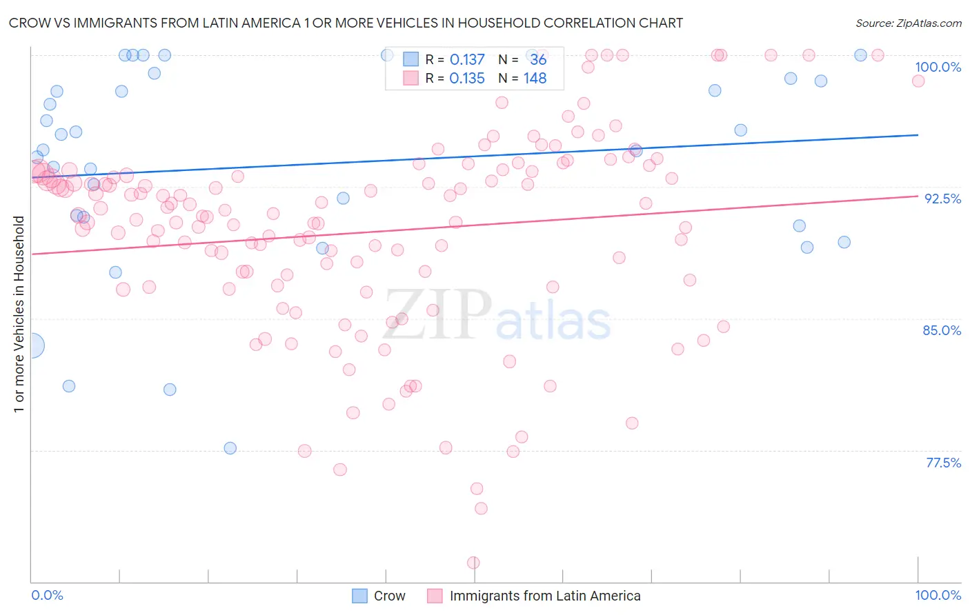 Crow vs Immigrants from Latin America 1 or more Vehicles in Household