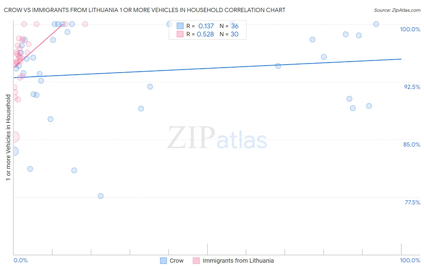 Crow vs Immigrants from Lithuania 1 or more Vehicles in Household