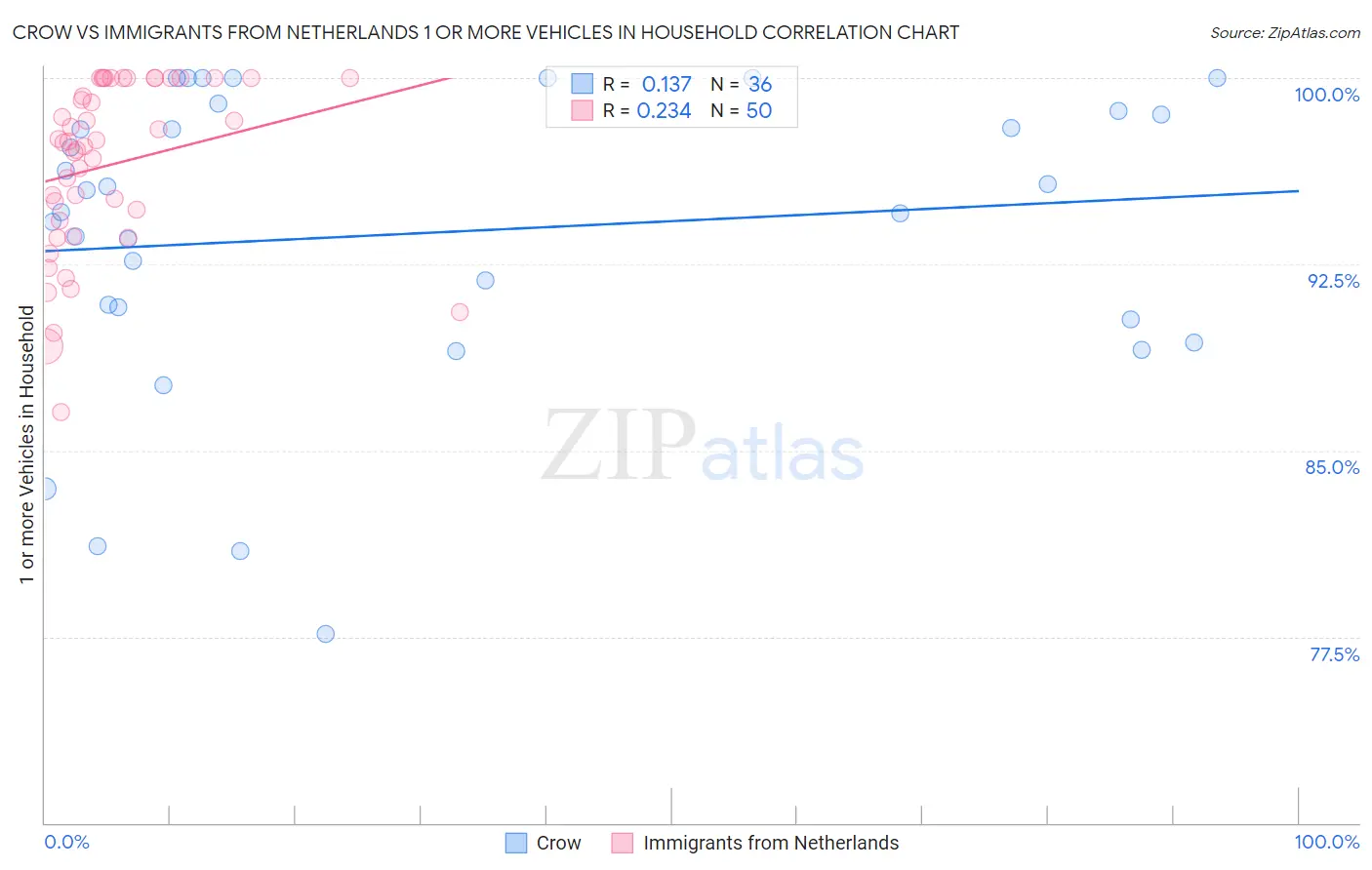Crow vs Immigrants from Netherlands 1 or more Vehicles in Household