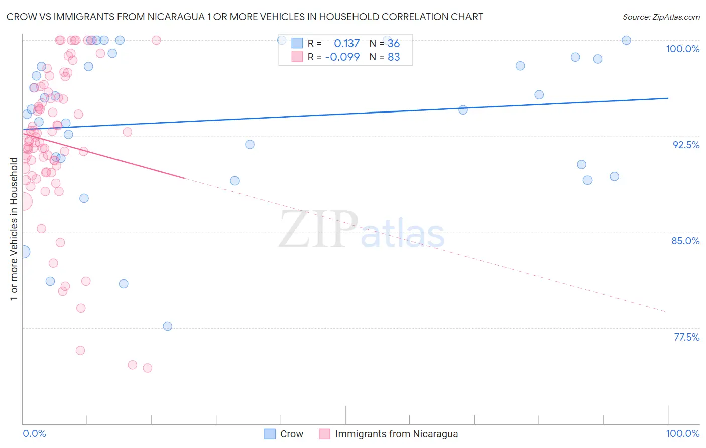 Crow vs Immigrants from Nicaragua 1 or more Vehicles in Household