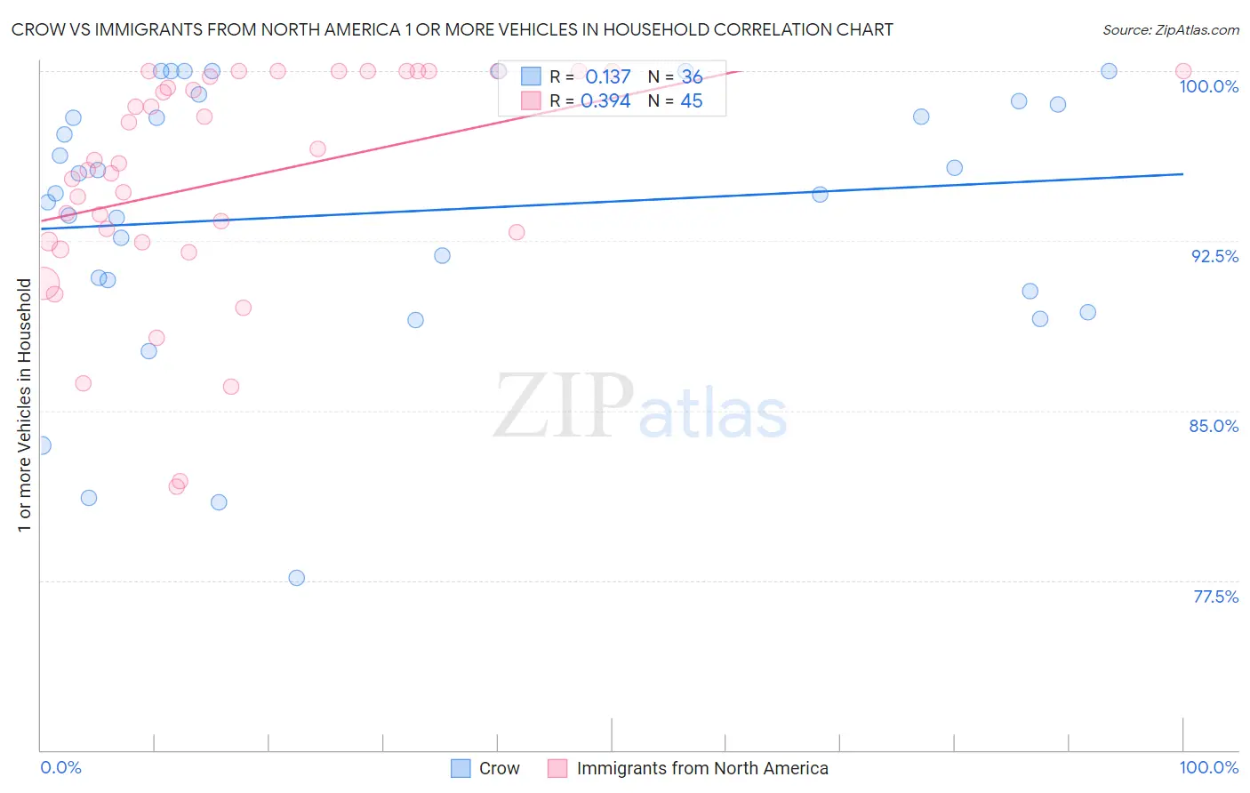 Crow vs Immigrants from North America 1 or more Vehicles in Household