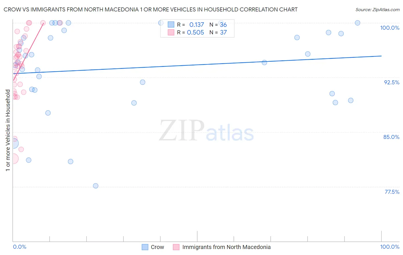 Crow vs Immigrants from North Macedonia 1 or more Vehicles in Household