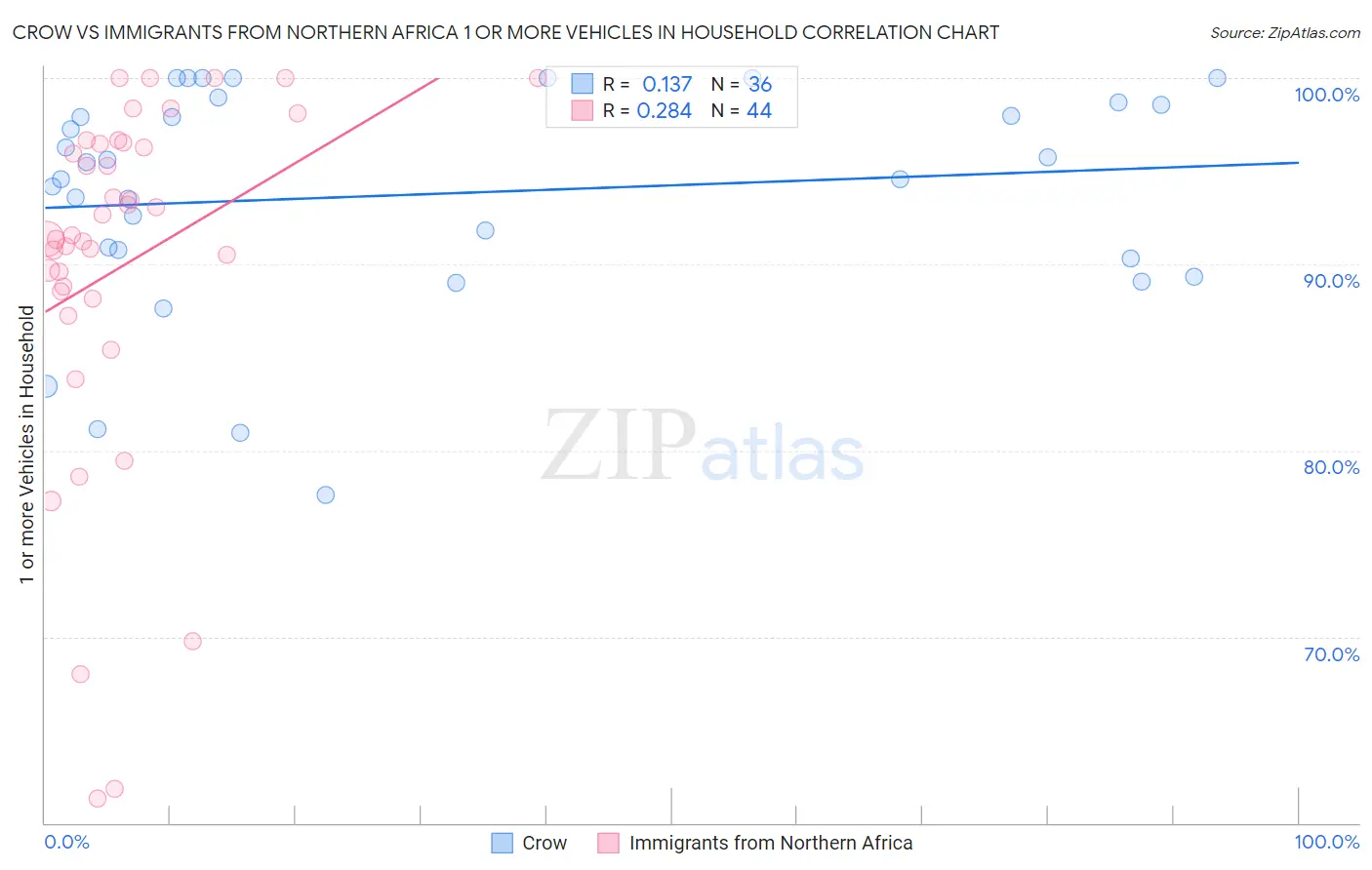 Crow vs Immigrants from Northern Africa 1 or more Vehicles in Household