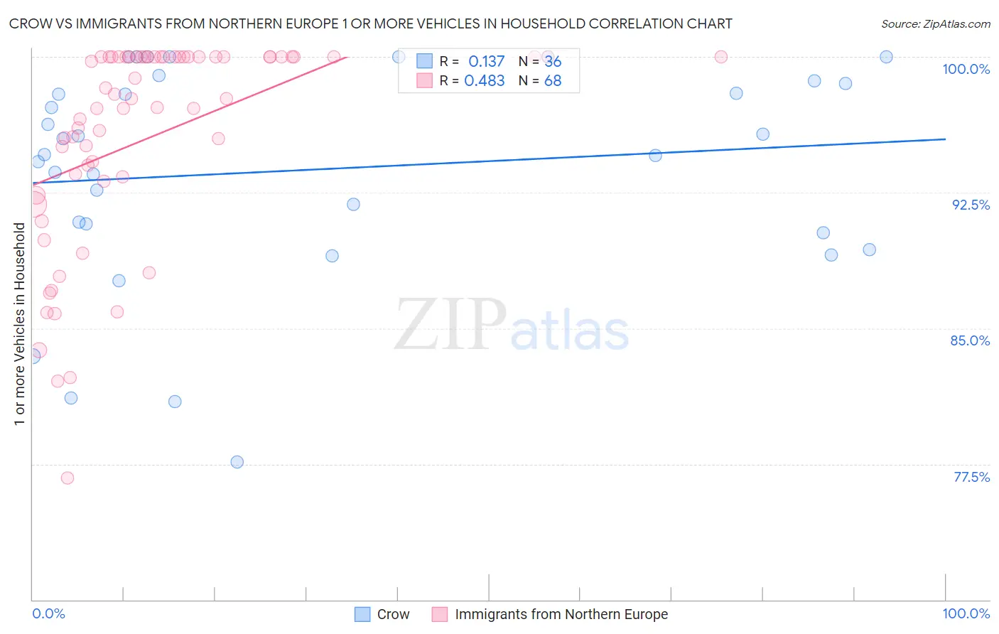 Crow vs Immigrants from Northern Europe 1 or more Vehicles in Household