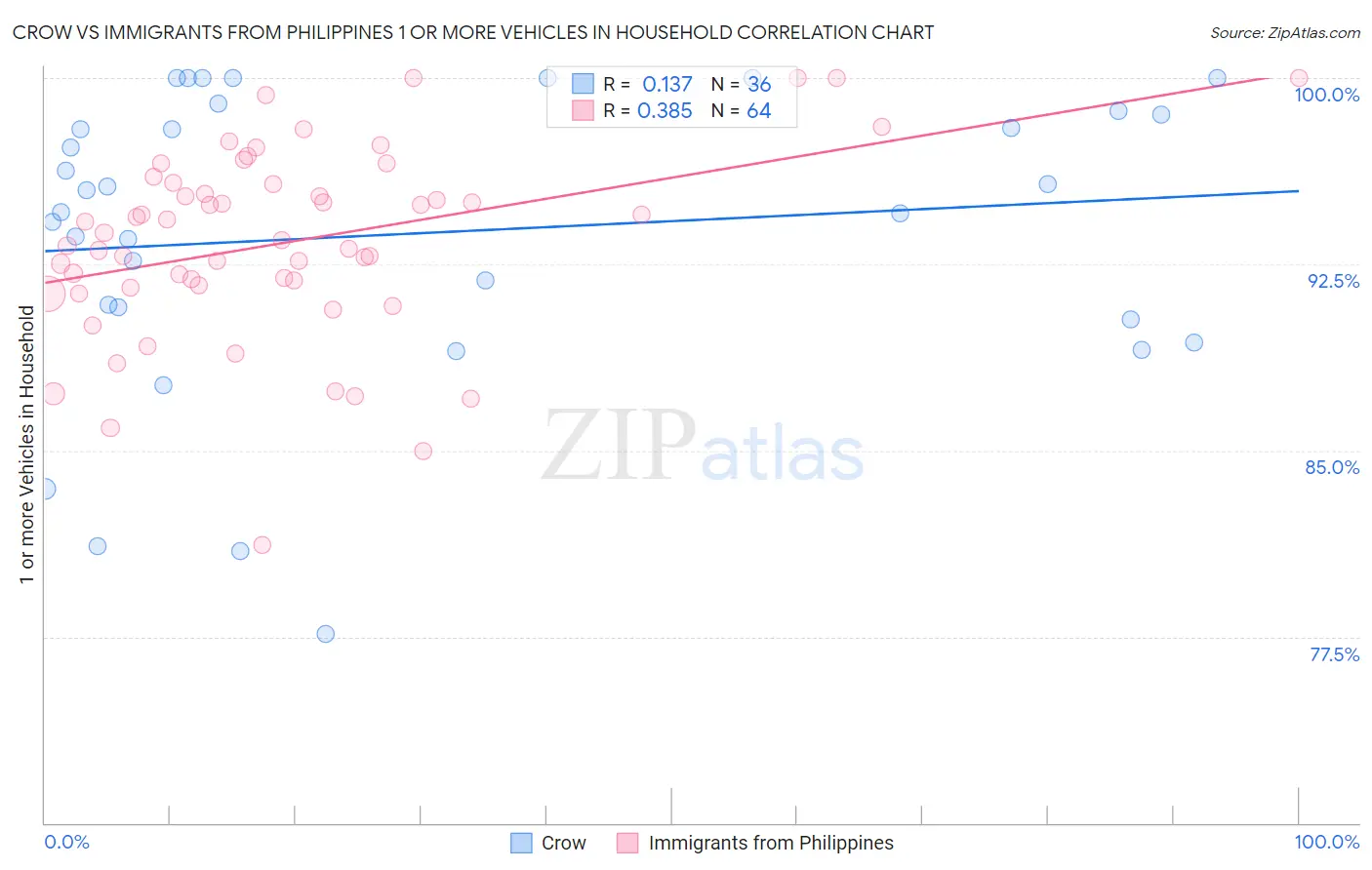 Crow vs Immigrants from Philippines 1 or more Vehicles in Household