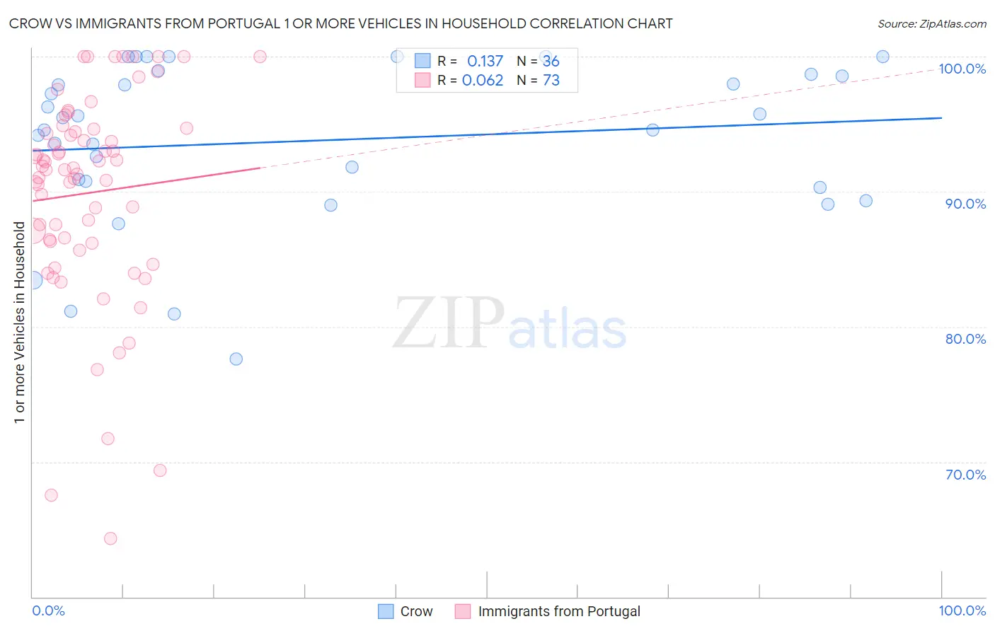 Crow vs Immigrants from Portugal 1 or more Vehicles in Household