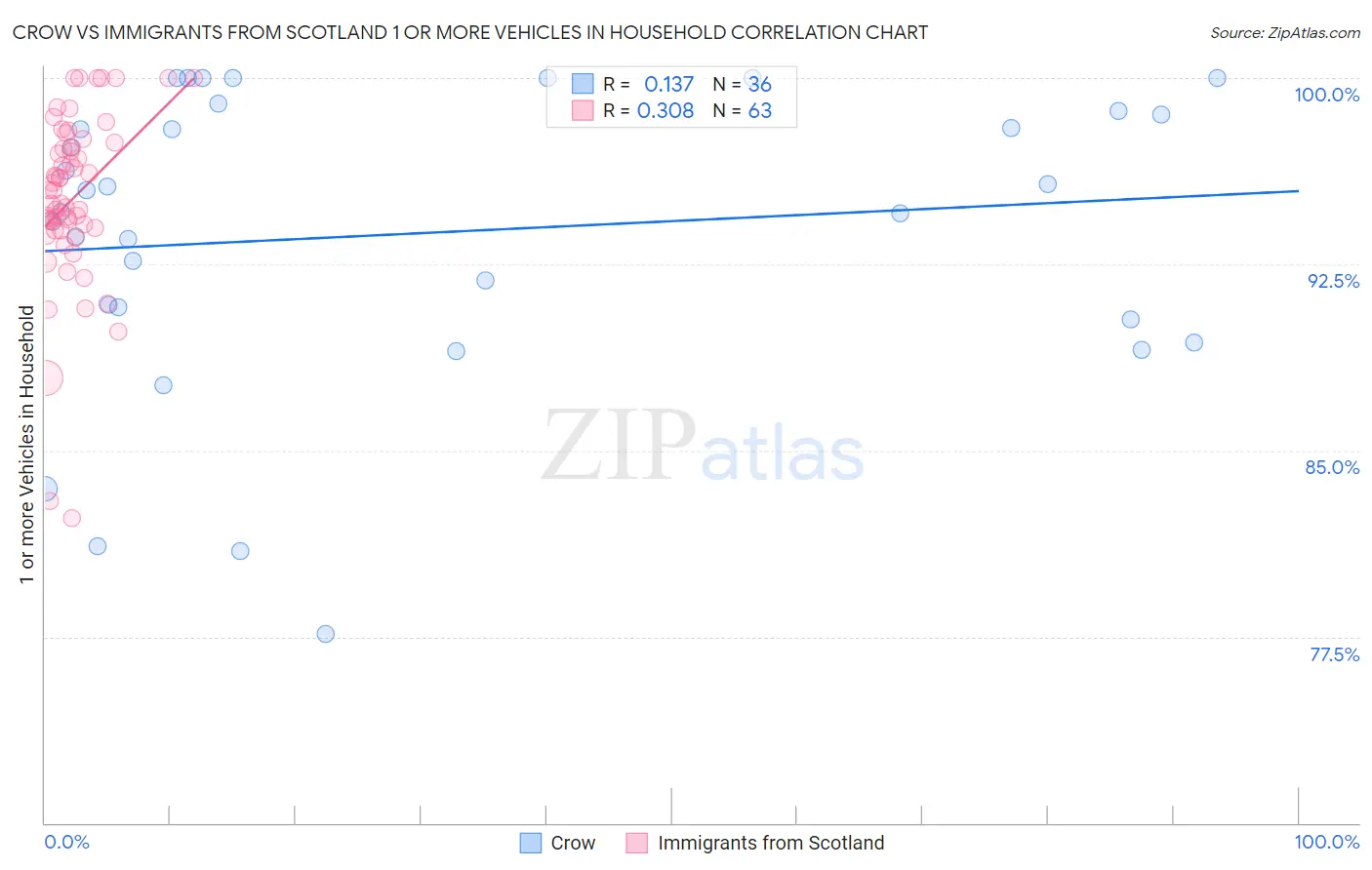 Crow vs Immigrants from Scotland 1 or more Vehicles in Household