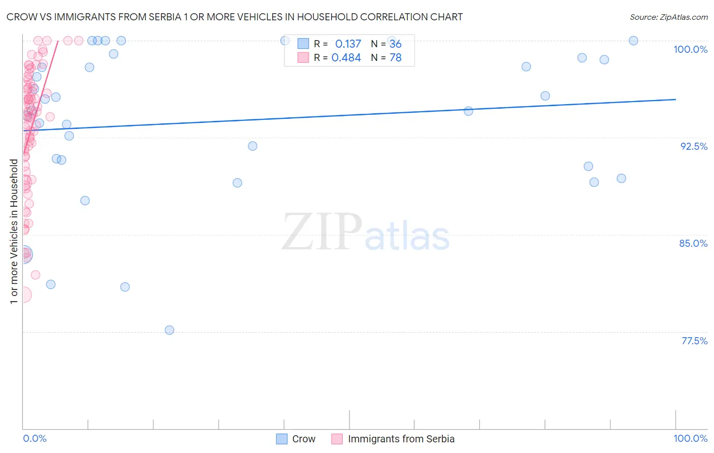 Crow vs Immigrants from Serbia 1 or more Vehicles in Household