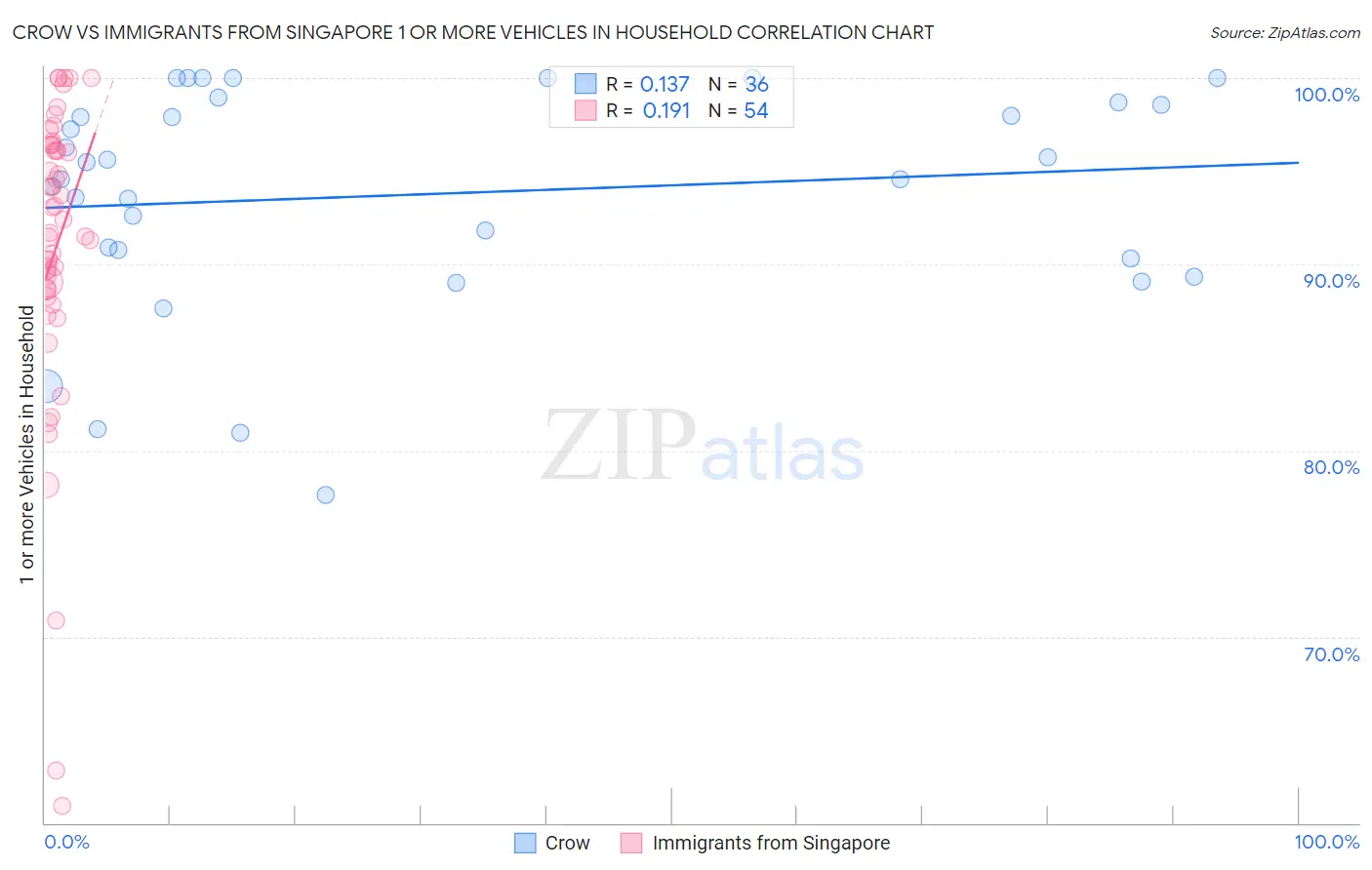 Crow vs Immigrants from Singapore 1 or more Vehicles in Household