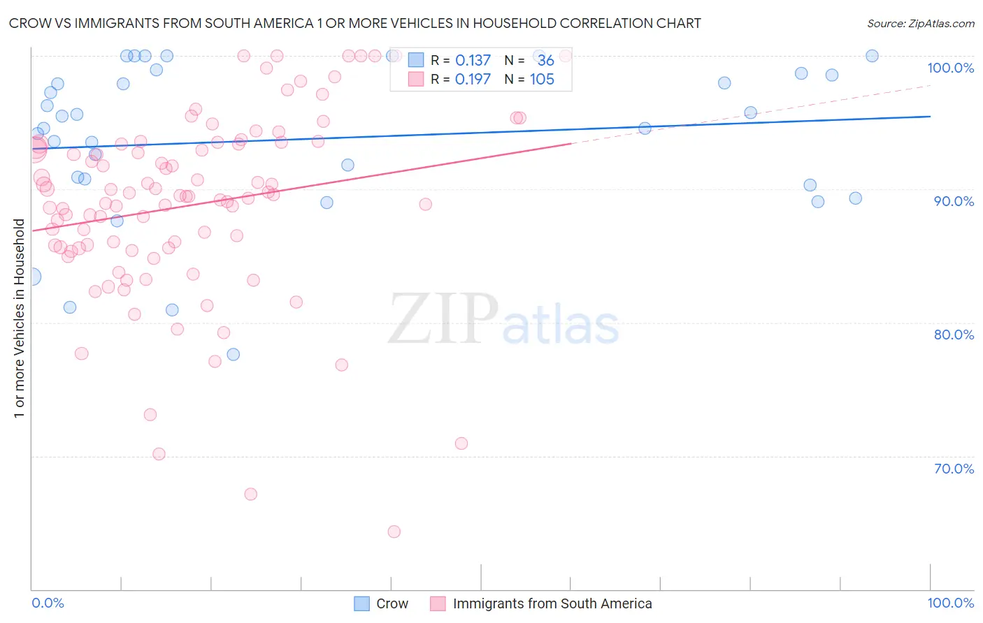 Crow vs Immigrants from South America 1 or more Vehicles in Household