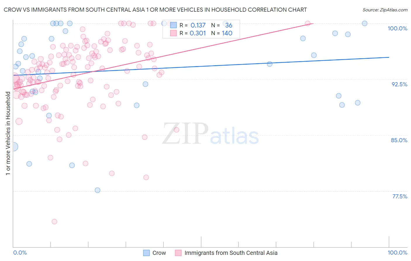 Crow vs Immigrants from South Central Asia 1 or more Vehicles in Household