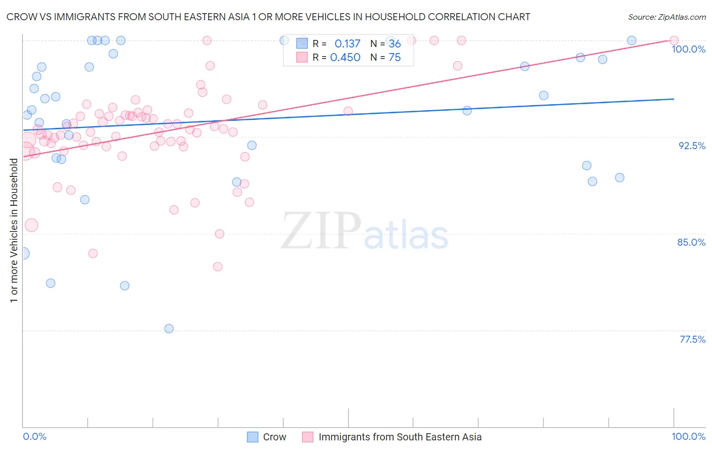 Crow vs Immigrants from South Eastern Asia 1 or more Vehicles in Household