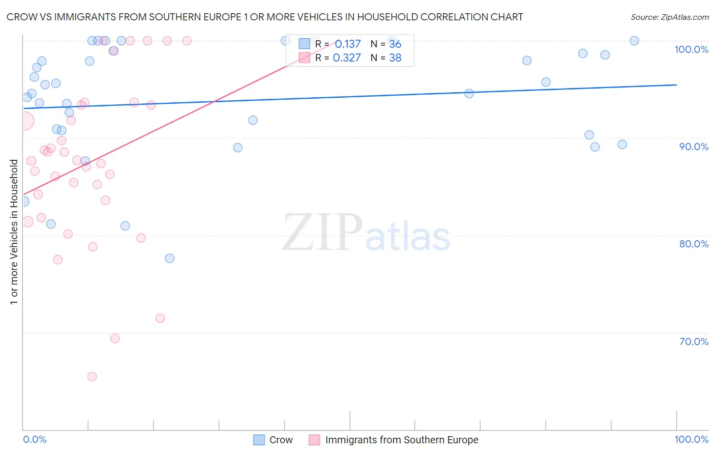 Crow vs Immigrants from Southern Europe 1 or more Vehicles in Household