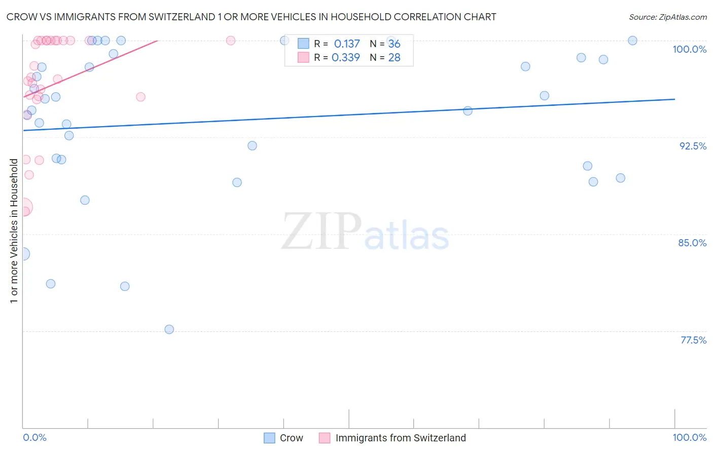 Crow vs Immigrants from Switzerland 1 or more Vehicles in Household