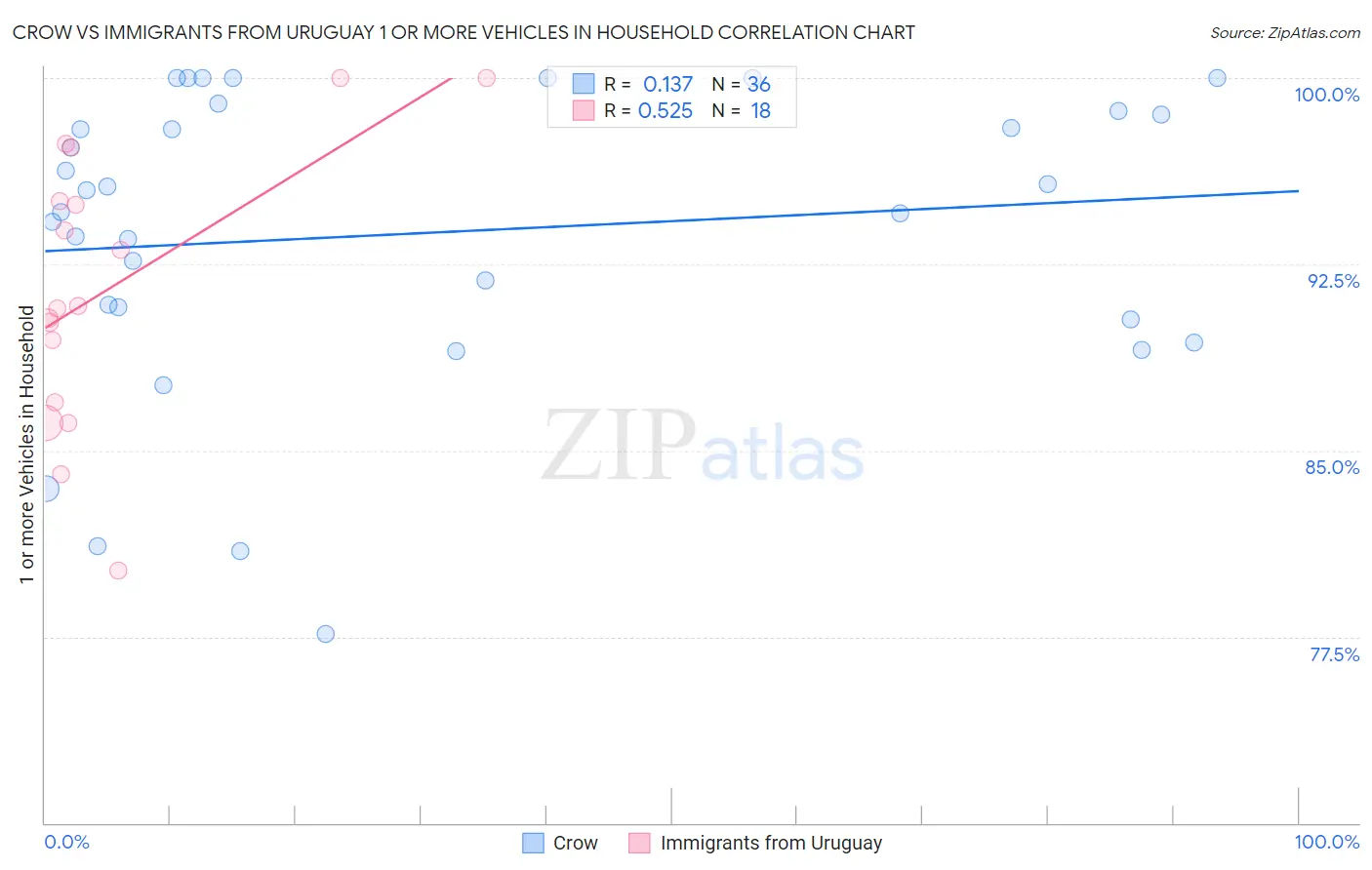 Crow vs Immigrants from Uruguay 1 or more Vehicles in Household