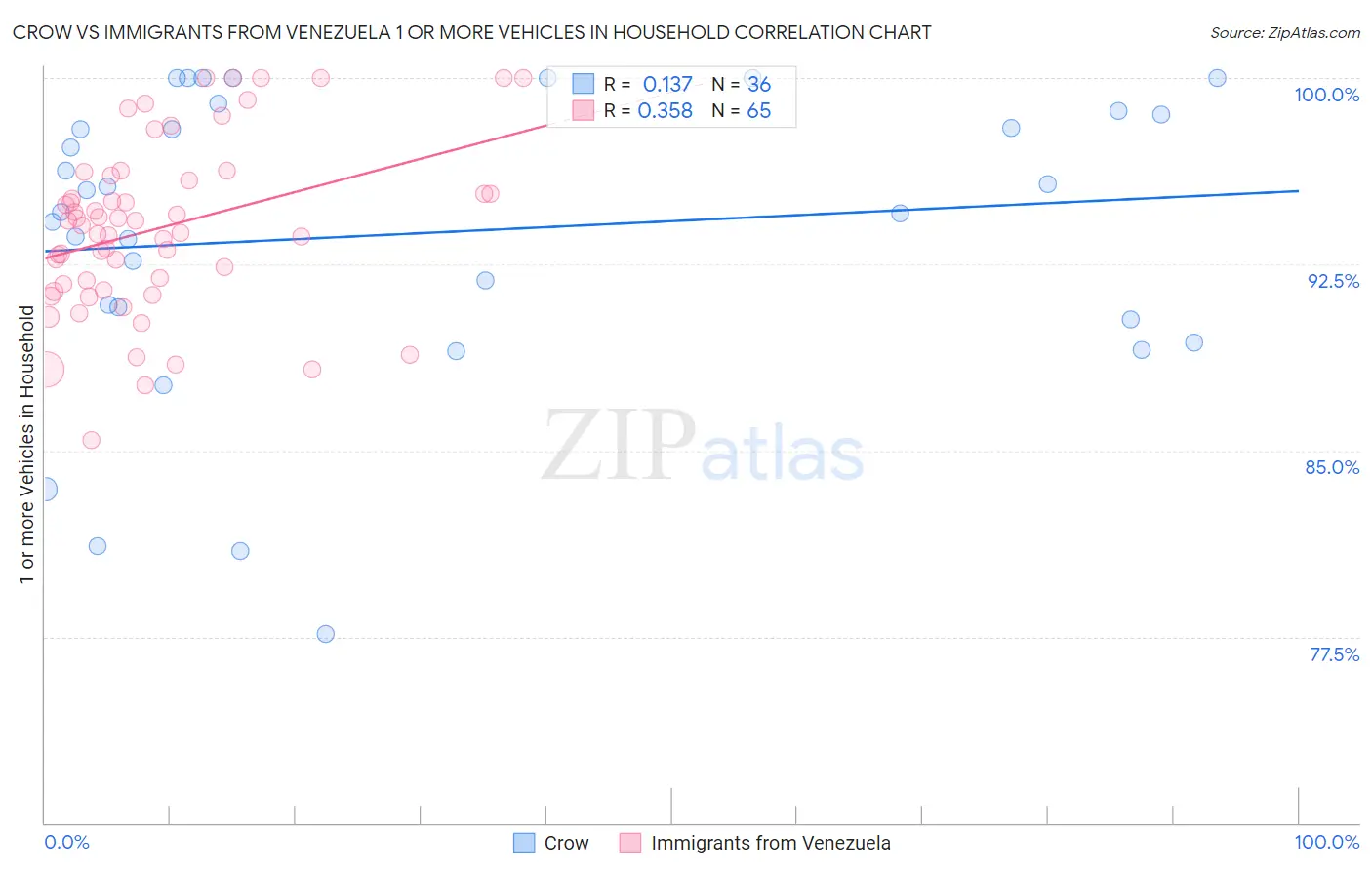 Crow vs Immigrants from Venezuela 1 or more Vehicles in Household