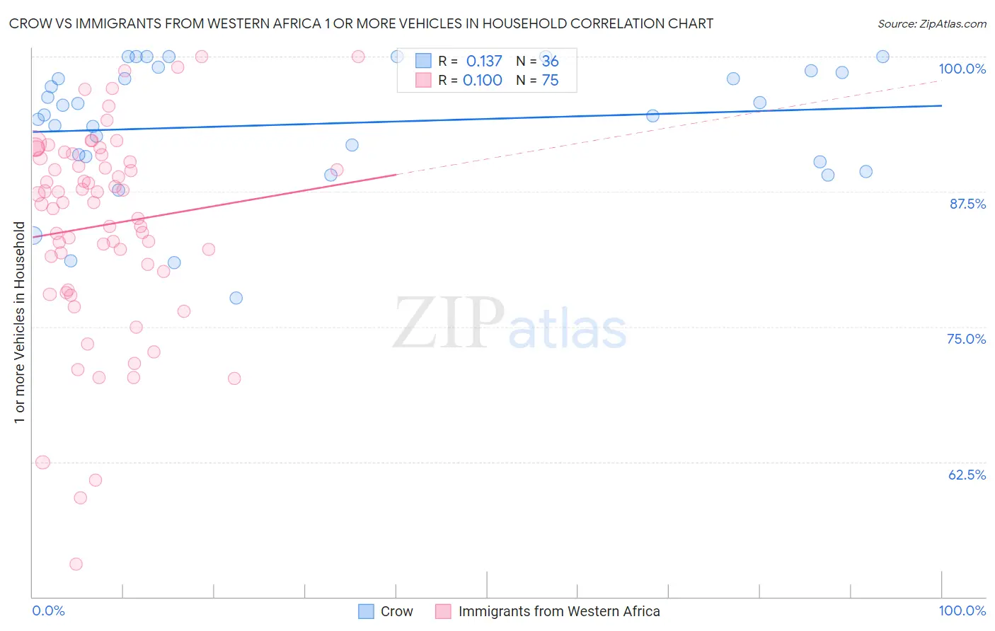 Crow vs Immigrants from Western Africa 1 or more Vehicles in Household