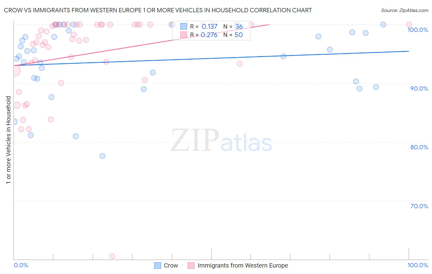 Crow vs Immigrants from Western Europe 1 or more Vehicles in Household