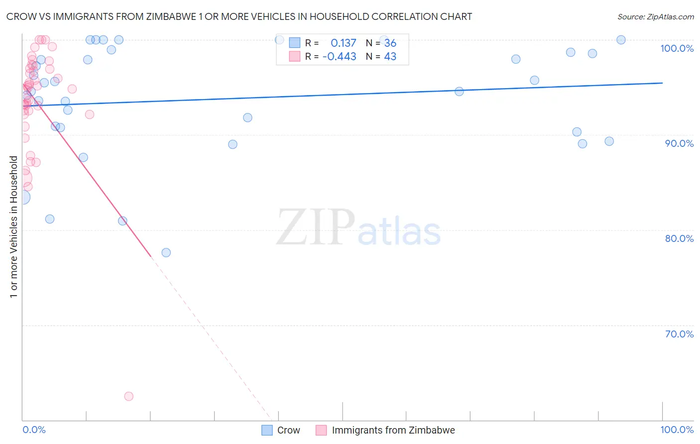 Crow vs Immigrants from Zimbabwe 1 or more Vehicles in Household