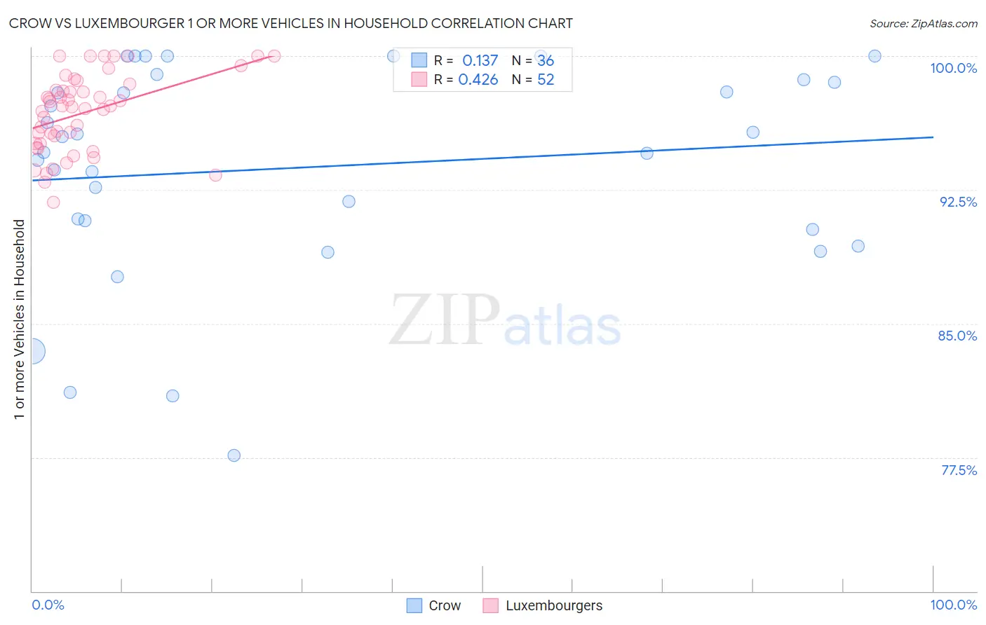 Crow vs Luxembourger 1 or more Vehicles in Household